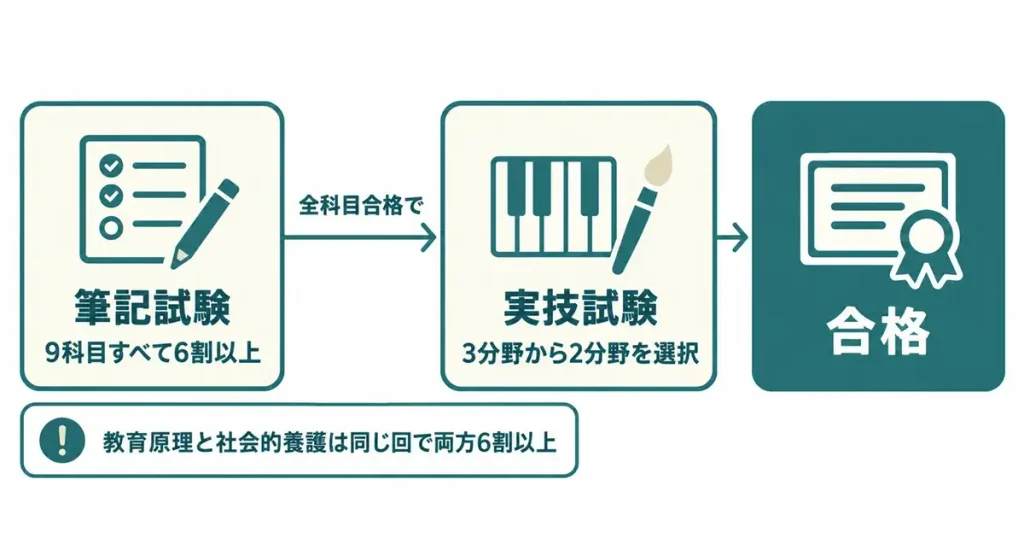 保育士試験の仕組み(筆記9科目は各6割以上、筆記に全科目合格すると実技試験で3分野から2分野を受験)