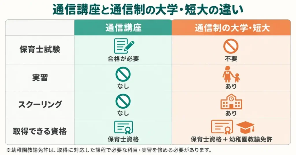 通信講座と通信制の大学・短大の違い（保育士試験・実習・スクーリング・取得できる資格）