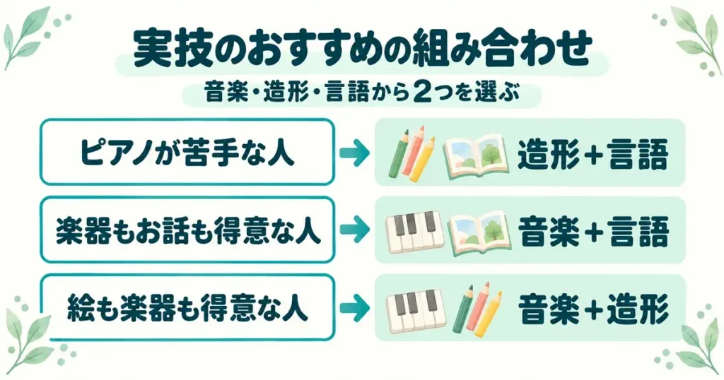 保育士試験の実技のおすすめの組み合わせ3パターン。ピアノが苦手なら造形と言語、楽器もお話も得意なら音楽と言語、絵も楽器も得意なら音楽と造形