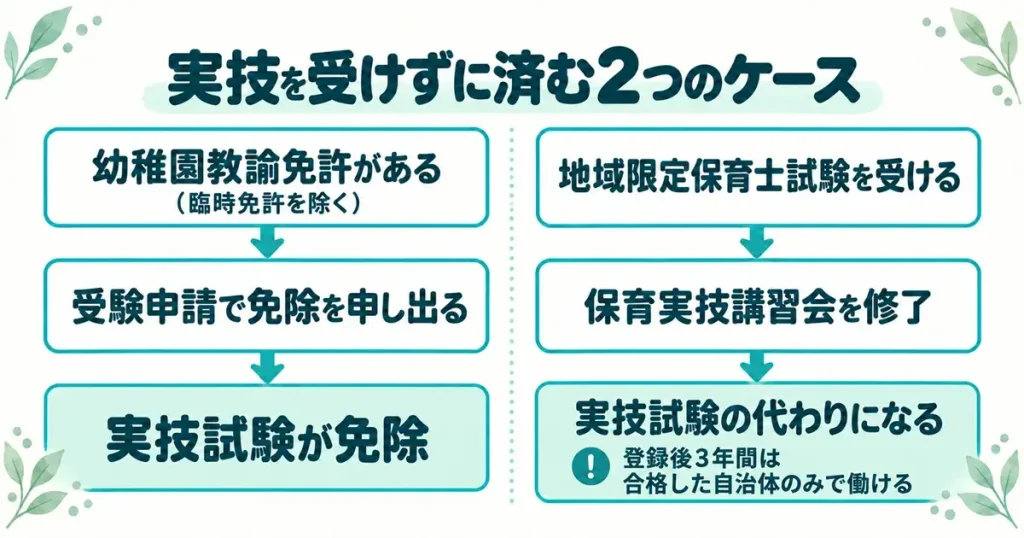 保育士試験の実技を受けずに済む2つのケース。幼稚園教諭免許があれば申請で免除、地域限定保育士試験は保育実技講習会の修了で代える