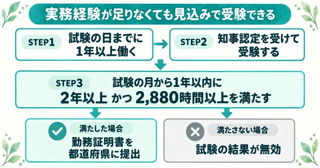 試験の日までに1年以上働き、その月から1年以内に2年以上かつ2,880時間以上を満たす見込みがあれば受験できる流れ