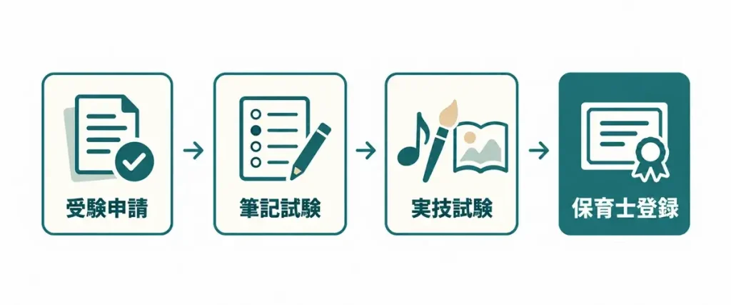 保育士試験で資格を取るまでの流れ。受験申請、筆記試験、実技試験、保育士登録の4ステップ