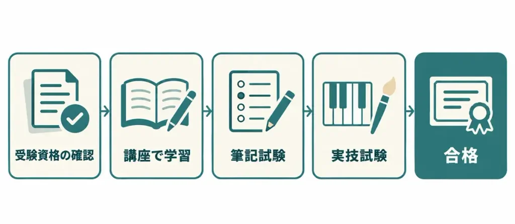 ユーキャンで保育士資格を取るまでの流れ（受験資格の確認・講座で学習・筆記試験・実技試験・合格）
