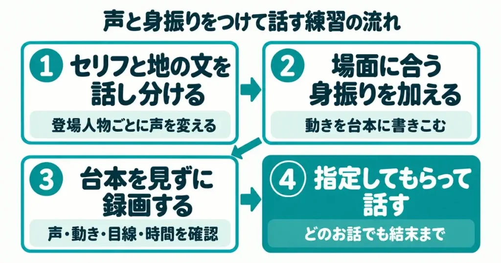 保育士実技試験の言語で声と身振りをつけて話す練習の流れ