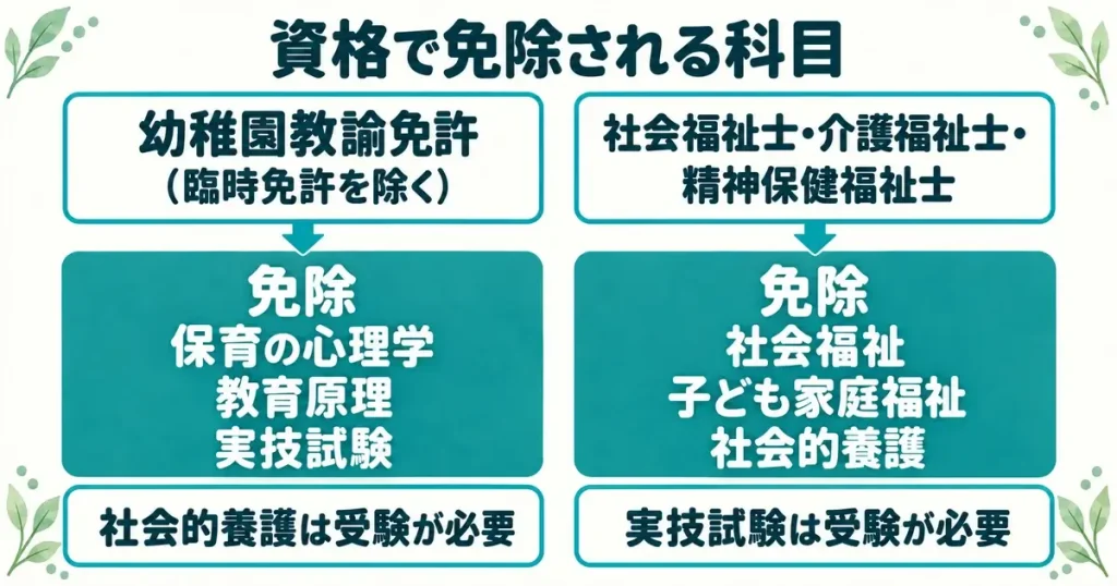 幼稚園教諭免許と福祉系の3資格で免除される保育士試験の科目の図