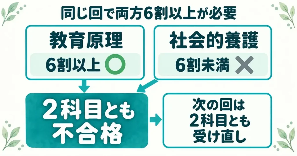 教育原理と社会的養護は同じ回で両方6割以上が必要で、片方だけ6割以上でも2科目とも不合格になる図