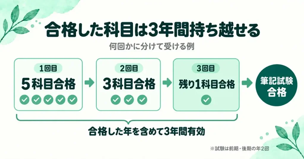 保育士試験で合格した科目を3年間持ち越して何回かに分けて受ける仕組み