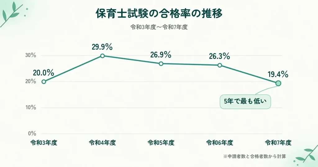 保育士試験の合格率の推移（令和3年度〜令和7年度）