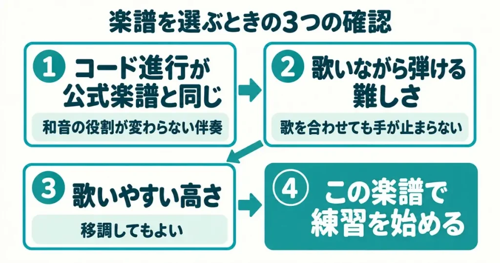 保育士実技試験のピアノで使う楽譜を選ぶときの3つの確認(コード進行・弾ける難しさ・移調)