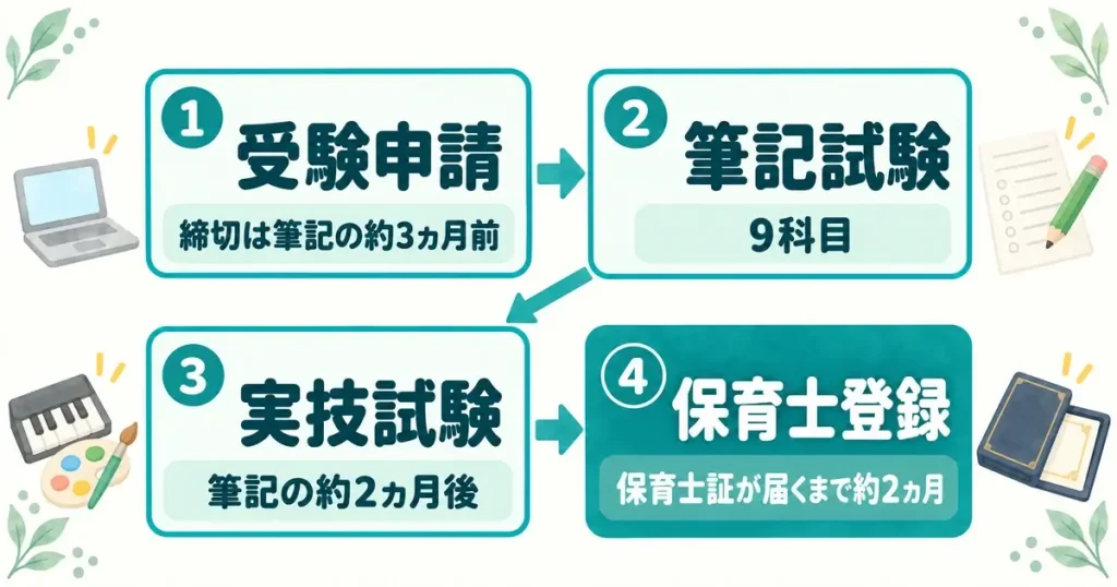 保育士試験の受験申請から筆記・実技・登録までの流れの図。申請の締切は筆記の約3ヵ月前、実技は筆記の約2ヵ月後、合格後の登録に約2ヵ月かかる